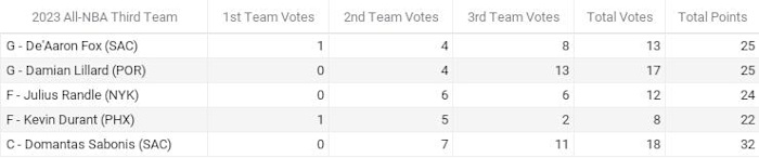Official results from Fastbreak on FanNation’s NBA Media Awards Polling 2022-23 - All-NBA Third Team